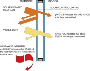 PRESTIGE SOLAR CONTROL GLASS TO PREVENT OVERHEATING